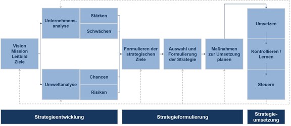 Vorgehensmodell_Strategie